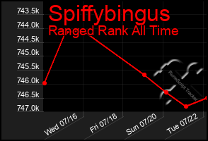 Total Graph of Spiffybingus