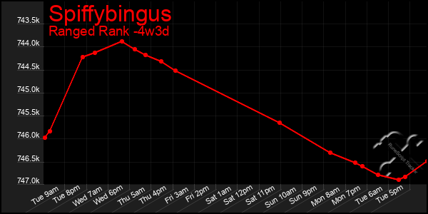Last 31 Days Graph of Spiffybingus