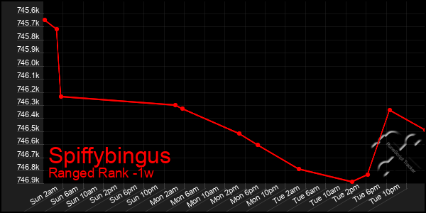 Last 7 Days Graph of Spiffybingus