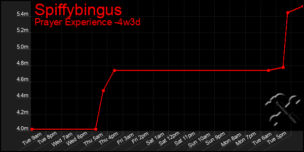 Last 31 Days Graph of Spiffybingus