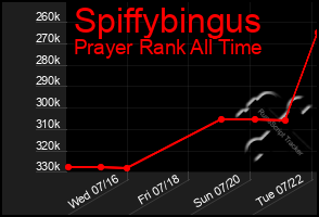 Total Graph of Spiffybingus