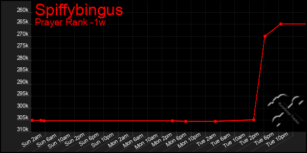 Last 7 Days Graph of Spiffybingus