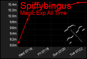 Total Graph of Spiffybingus