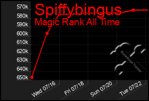 Total Graph of Spiffybingus
