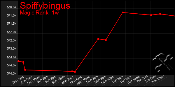 Last 7 Days Graph of Spiffybingus
