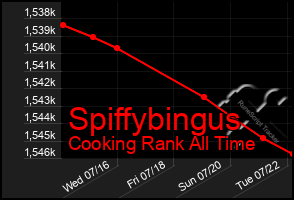 Total Graph of Spiffybingus