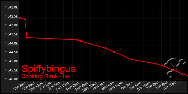 Last 7 Days Graph of Spiffybingus