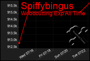 Total Graph of Spiffybingus