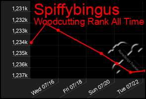 Total Graph of Spiffybingus