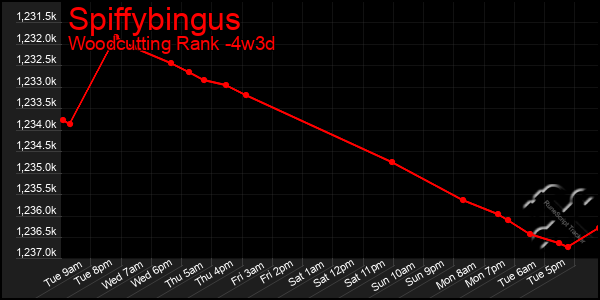 Last 31 Days Graph of Spiffybingus
