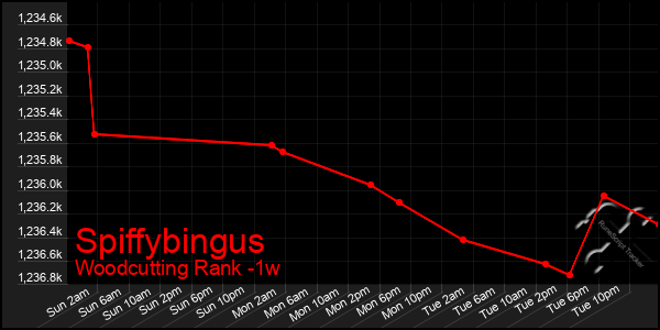 Last 7 Days Graph of Spiffybingus