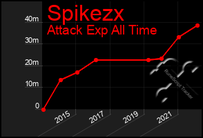 Total Graph of Spikezx