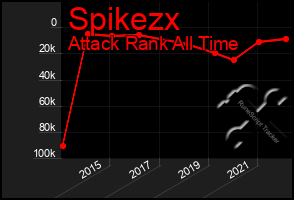 Total Graph of Spikezx