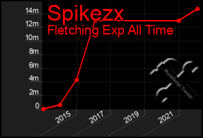 Total Graph of Spikezx