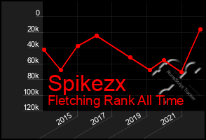 Total Graph of Spikezx