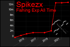 Total Graph of Spikezx