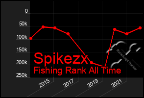 Total Graph of Spikezx