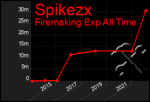 Total Graph of Spikezx