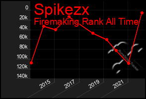 Total Graph of Spikezx