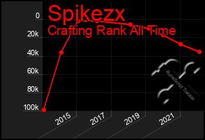 Total Graph of Spikezx