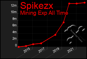 Total Graph of Spikezx