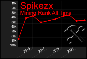 Total Graph of Spikezx