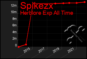 Total Graph of Spikezx