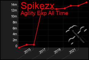 Total Graph of Spikezx