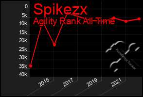 Total Graph of Spikezx