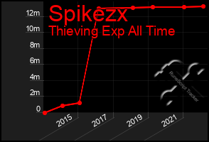 Total Graph of Spikezx