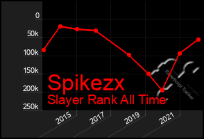 Total Graph of Spikezx