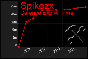 Total Graph of Spikezx