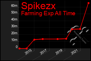 Total Graph of Spikezx