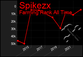 Total Graph of Spikezx