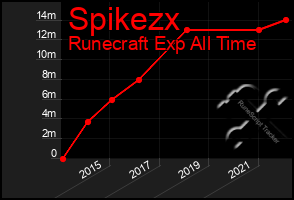 Total Graph of Spikezx