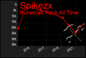 Total Graph of Spikezx