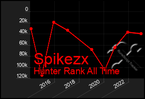 Total Graph of Spikezx