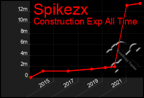 Total Graph of Spikezx