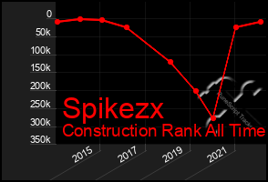 Total Graph of Spikezx