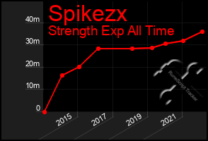 Total Graph of Spikezx