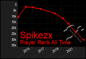 Total Graph of Spikezx