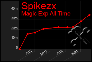 Total Graph of Spikezx