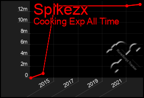 Total Graph of Spikezx