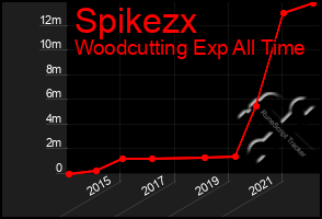 Total Graph of Spikezx