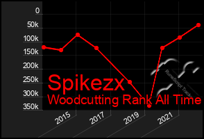 Total Graph of Spikezx