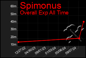 Total Graph of Spimonus