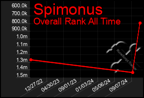 Total Graph of Spimonus