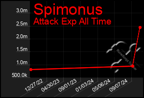 Total Graph of Spimonus