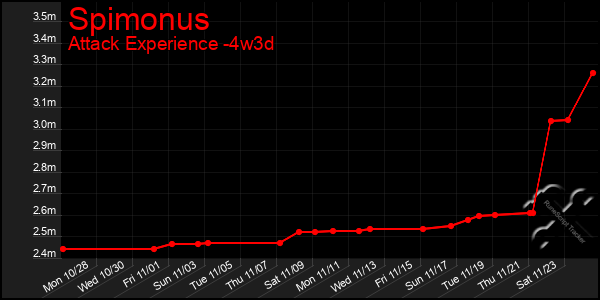 Last 31 Days Graph of Spimonus