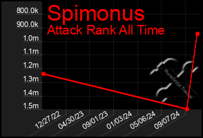 Total Graph of Spimonus